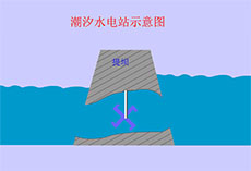 潮汐发电flash动画课件