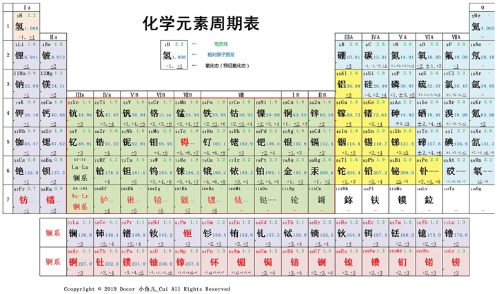化学元素周期表 电负性表格下载 站长素材