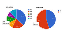 jQuery饼状图比例分布数据显示代码