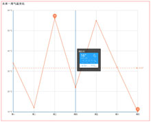 ets tooltip气温变化折线图