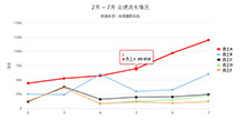 JS员工业绩流水折线图表代码