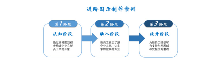 怎么使用PPT2016制作进阶图示？